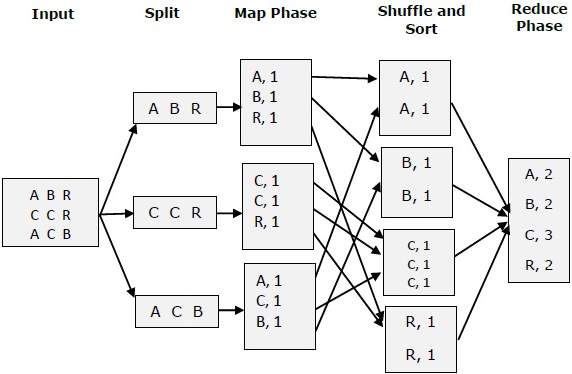 Map Reduce